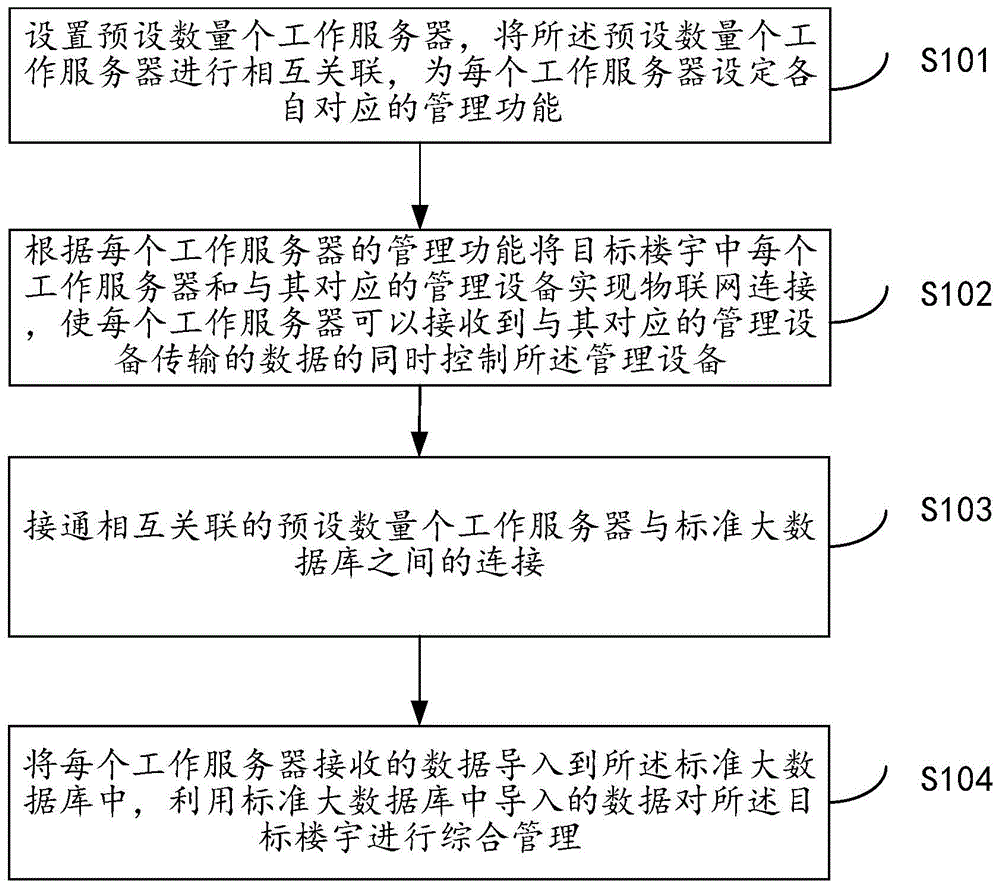 一种基于智慧大脑的楼宇综合管理方法及系统与流程