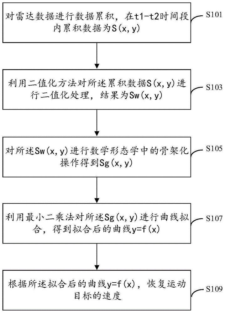 一种高速公路的道路归一化与速度恢复方法、装置与流程