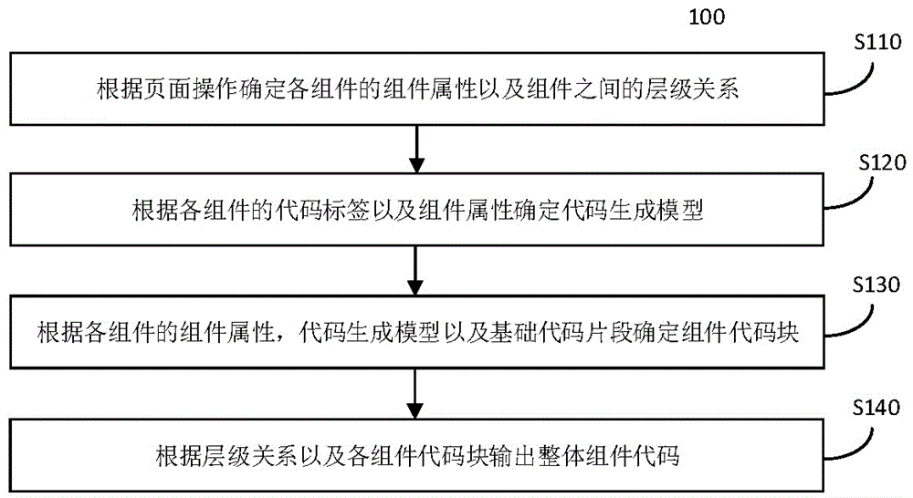 可生成代码的可视化系统原型设计方法、系统及存储介质与流程