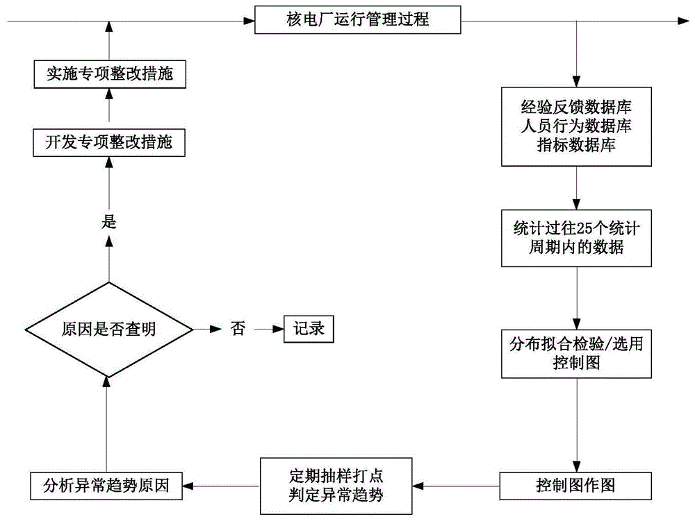 核电厂运行管理过程数据异常趋势判定方法与流程