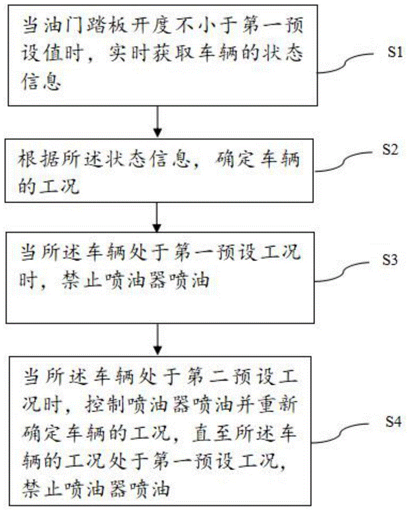 一种防止发动机催化器烧蚀的方法、系统及车辆与流程