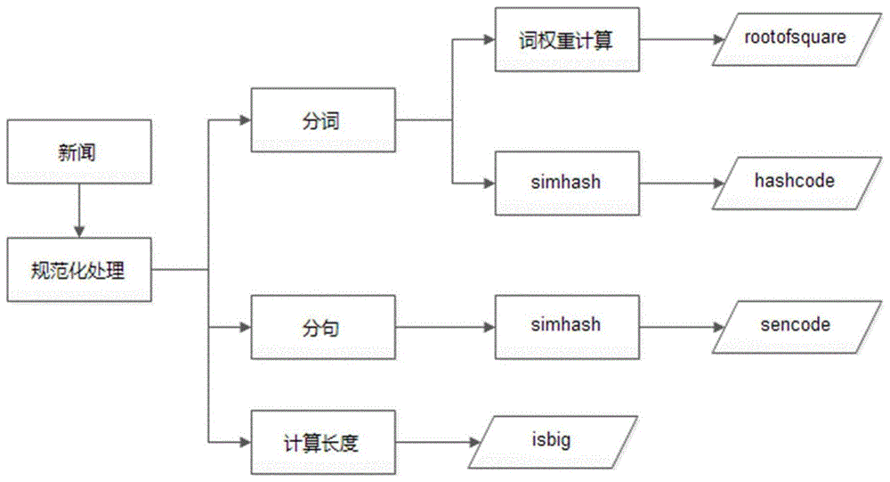 基于句子级索引的数据实时去重方法及系统与流程