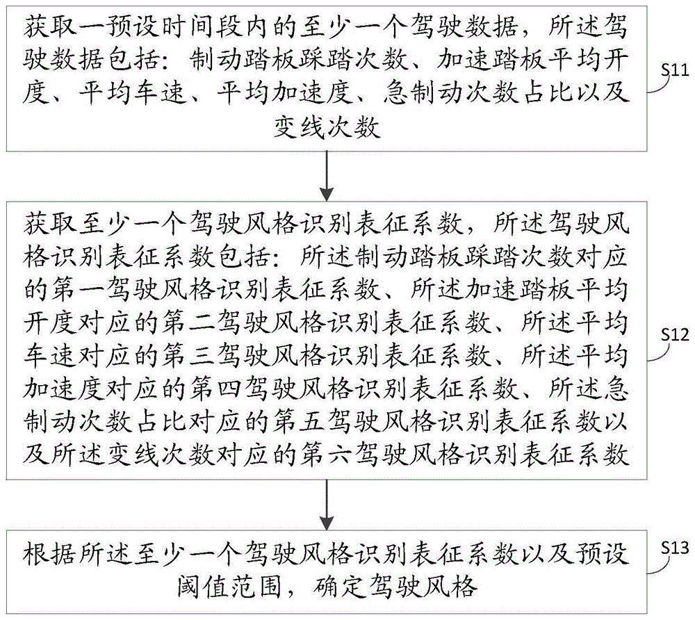 一种驾驶风格的确定方法、装置及汽车与流程