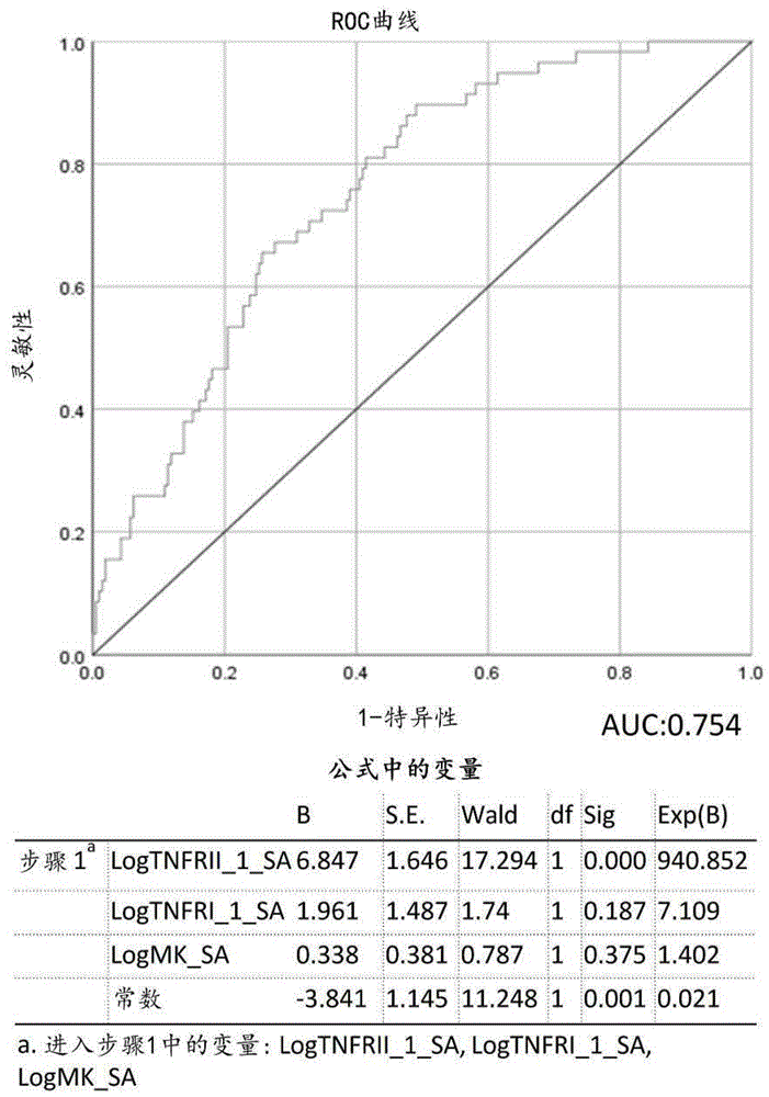 用于鉴定处于AKI“风险”的受试者的生物标志物组合的制作方法