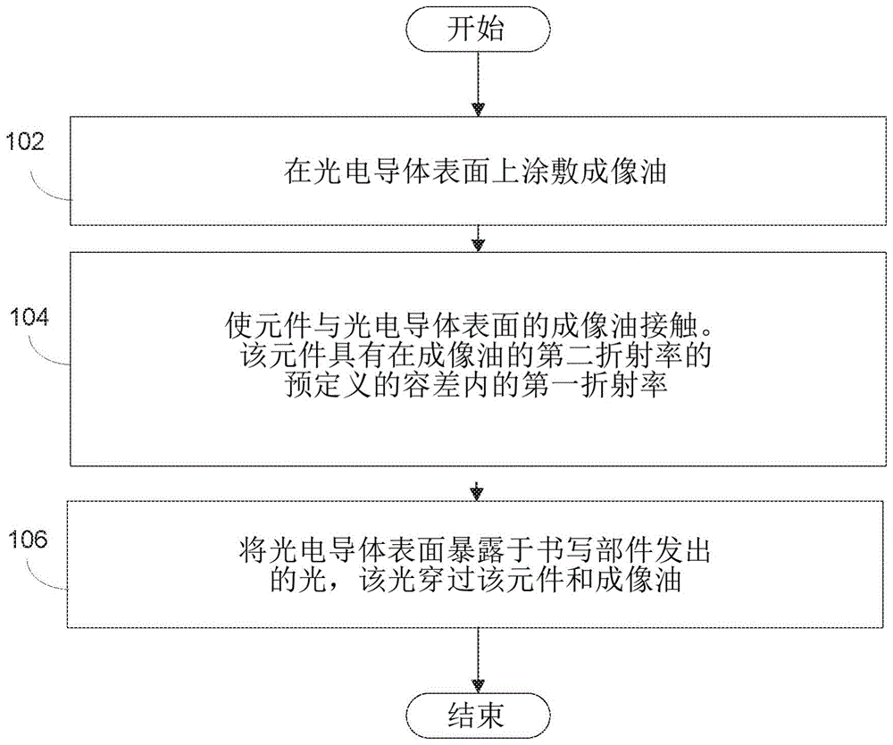 减少光电导体表面的反射率变化的制作方法