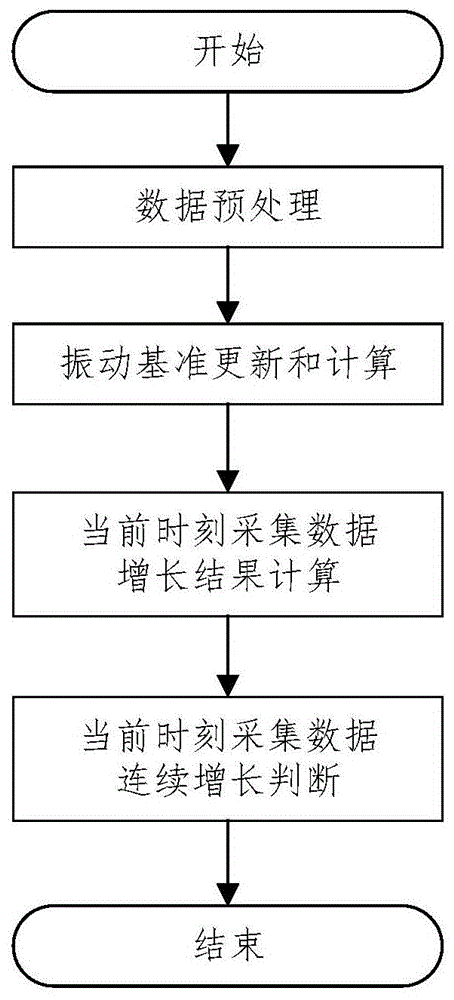 一种机械设备振动连续增长的自动化检测方法与流程