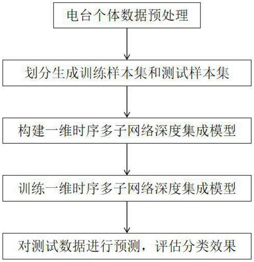 识别不同电台个体种类的智能识别方法与流程