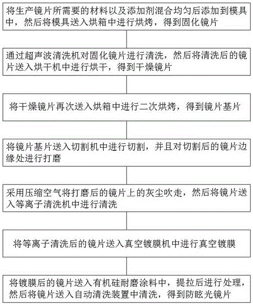 一种自动清洗的防眩光镜片生产工艺的制作方法