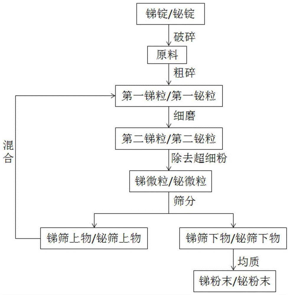 一种金属锑/铋粉末的制备方法及系统与流程