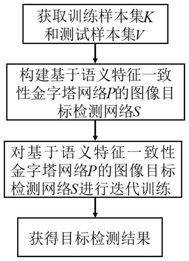 基于语义特征一致性监督金字塔网络的目标检测方法与流程