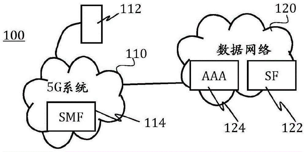 5G网络安全管理的方法和装置与流程