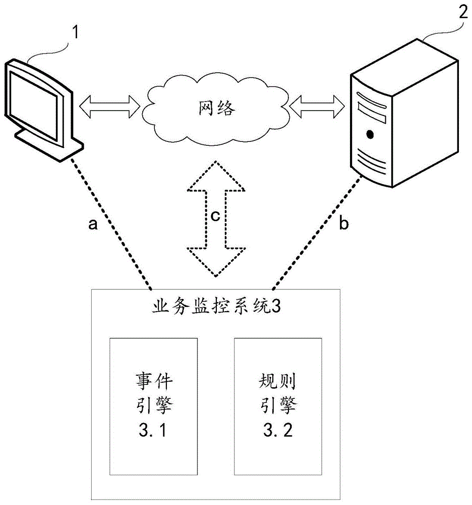 业务监控方法、装置、电子设备和可读存储介质与流程