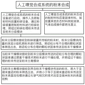 一种人工嗅觉合成系统的粉末合成的制作方法