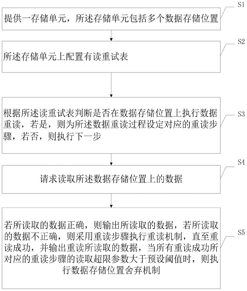 一种数据读取方法及计算机可读存储设备与流程