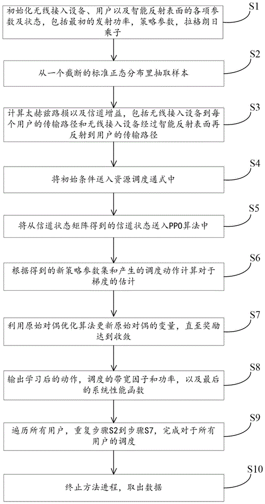 一种室内太赫兹BWP和功率调度方法及装置与流程