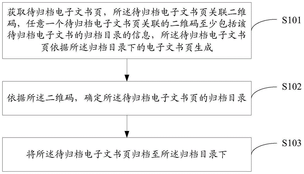 一种电子文书的归档方法及装置与流程