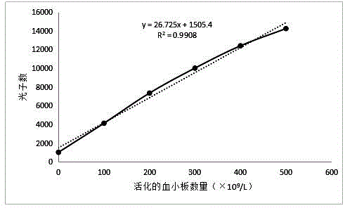 一种血小板功能检测试剂盒及血小板活化程度检测方法与流程