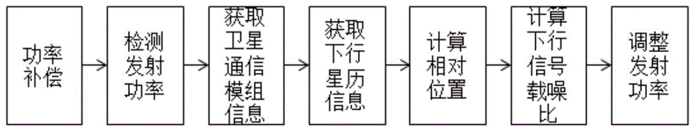 一种卫星通信模组发射功率自适应控制方法及装置与流程