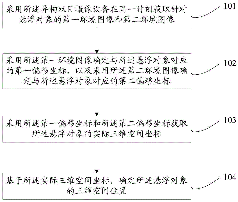 基于异构双目摄像设备的悬浮对象位置确定方法、装置与流程