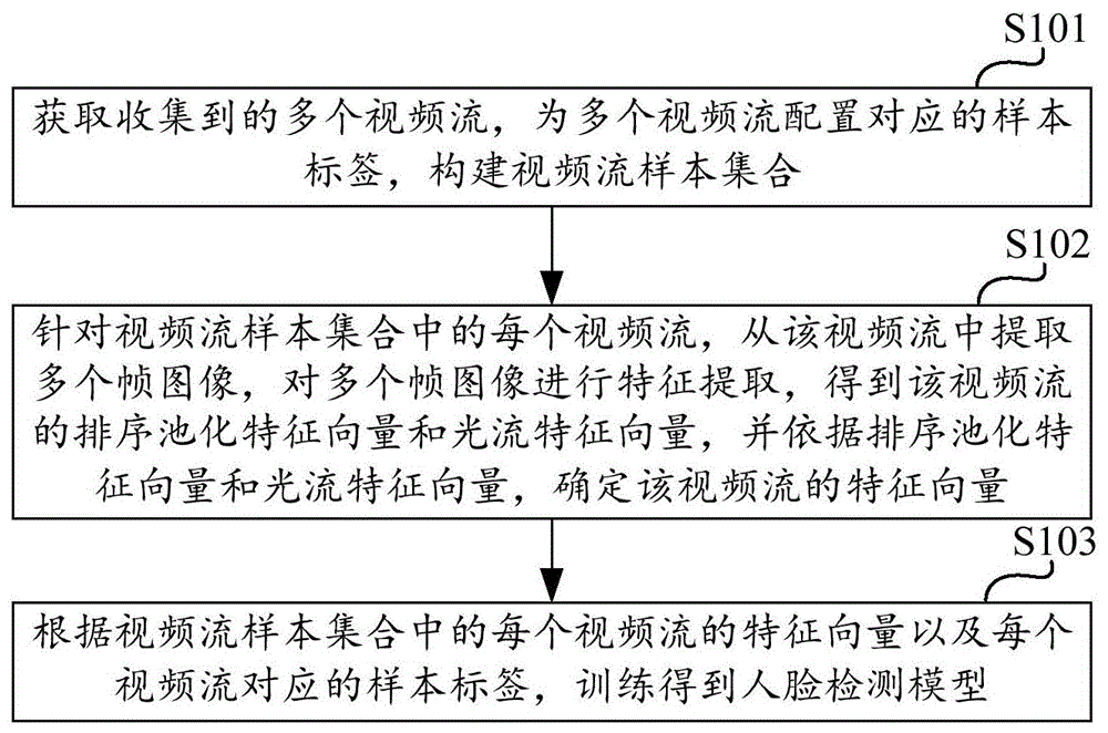 基于视频流的人脸检测模型的训练方法、装置及计算设备与流程