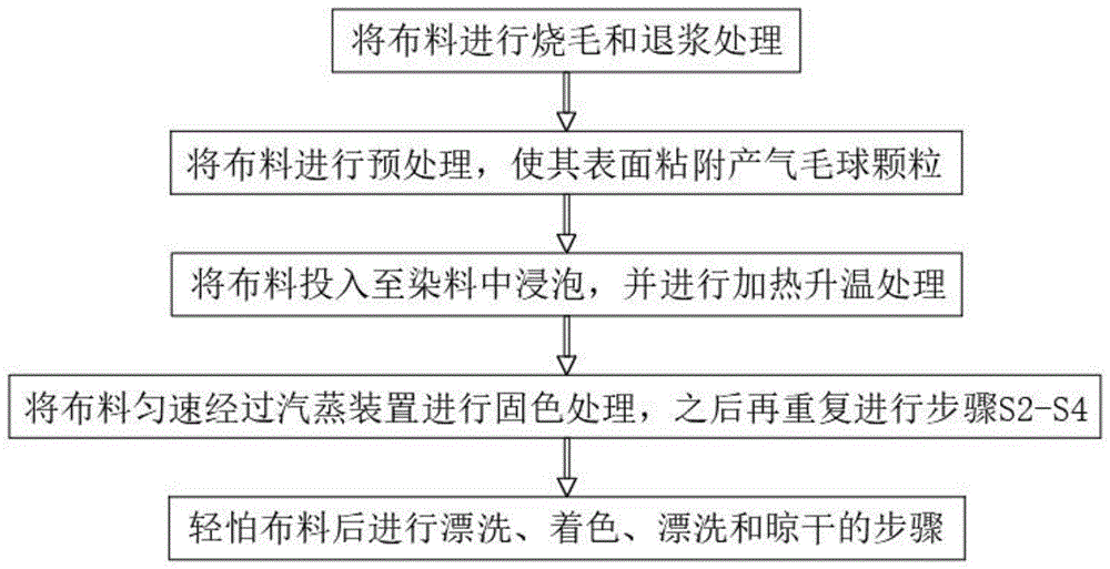 一种高流动性布料印染工艺的制作方法