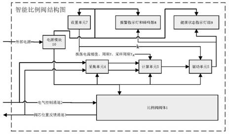 一种带健康状态指示的智能比例阀的制作方法