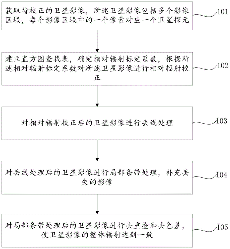 卫星影像的相对辐射校正方法和装置与流程