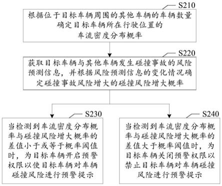 车辆预警控制方法、装置、计算机可读介质及电子设备与流程