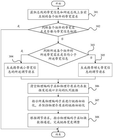 链路宽度调节方法、装置、设备和存储介质与流程