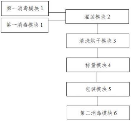 消毒液的自动化包装生产线的制作方法