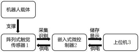 一种机器人触觉动作识别系统及识别方法与流程