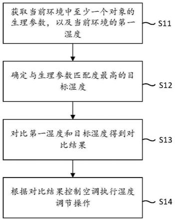 一种空调控制方法、装置、电子设备及存储介质与流程