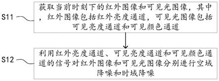 一种图像降噪方法和装置以及存储介质与流程