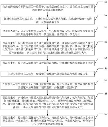 复杂内腔叶片氟离子清洗及铝化物涂层制备的方法及装置与流程