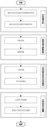 一种基于多主体的信息层次人机交互安全性建模方法与流程