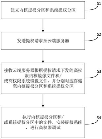 一种调试提权的方法及系统与流程