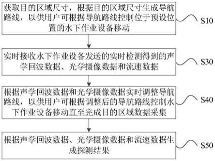 水下探测方法、系统及可读存储介质与流程