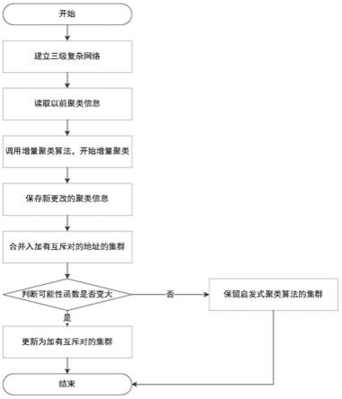 一种基于多输入地址聚类的比特币地址增量聚类方法与流程