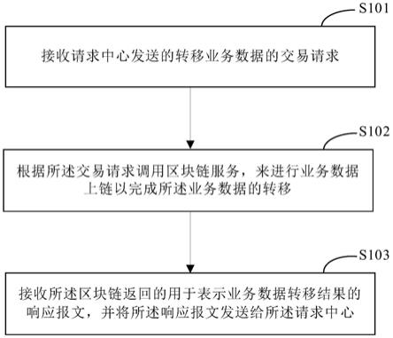 转移业务数据的方法和装置与流程