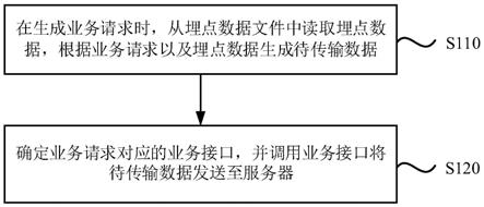 一种埋点数据上报方法、装置、设备及介质与流程