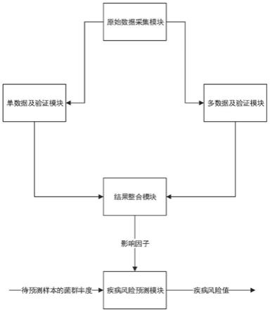 基于多数据集差异互证的肠道菌群关联疾病风险预测系统的制作方法