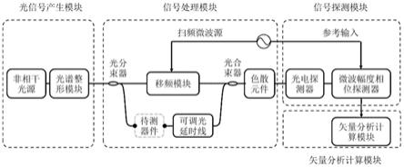 光器件宽带频率响应测量方法及装置与流程