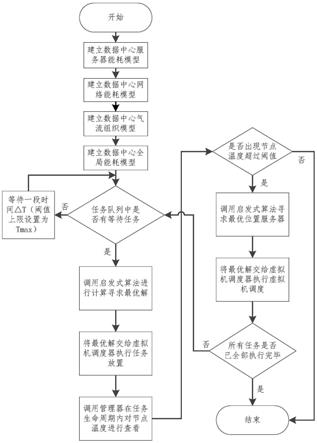 面向数据中心全局能耗优化的气流感知型虚拟机调度方法与流程