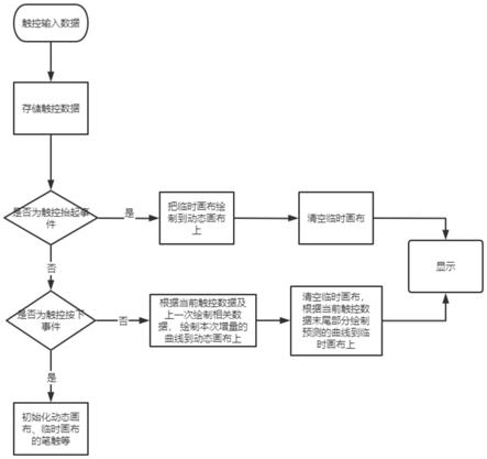 基于浏览器内核的触控绘制曲线的方法与流程