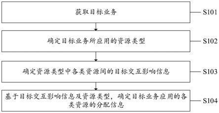 一种资源分配方法、系统、设备及计算机可读存储介质与流程