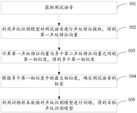 一种模型训练方法及电子终端与流程