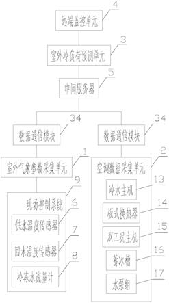 一种基于SVR算法的空调负荷预测系统的制作方法