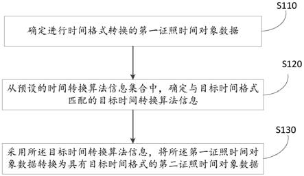 证照时间转换方法、装置、电子设备及介质与流程