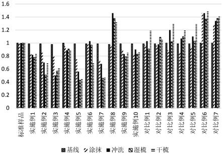 一种保湿修复组合物及其应用的制作方法