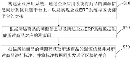 基于区块链的商品溯源方法、系统及可读存储介质与流程